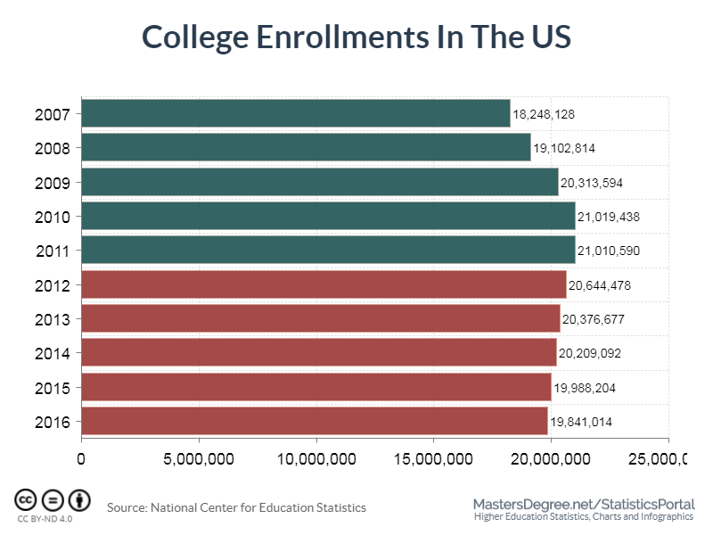 College Enrollment Statistics [Infographic]